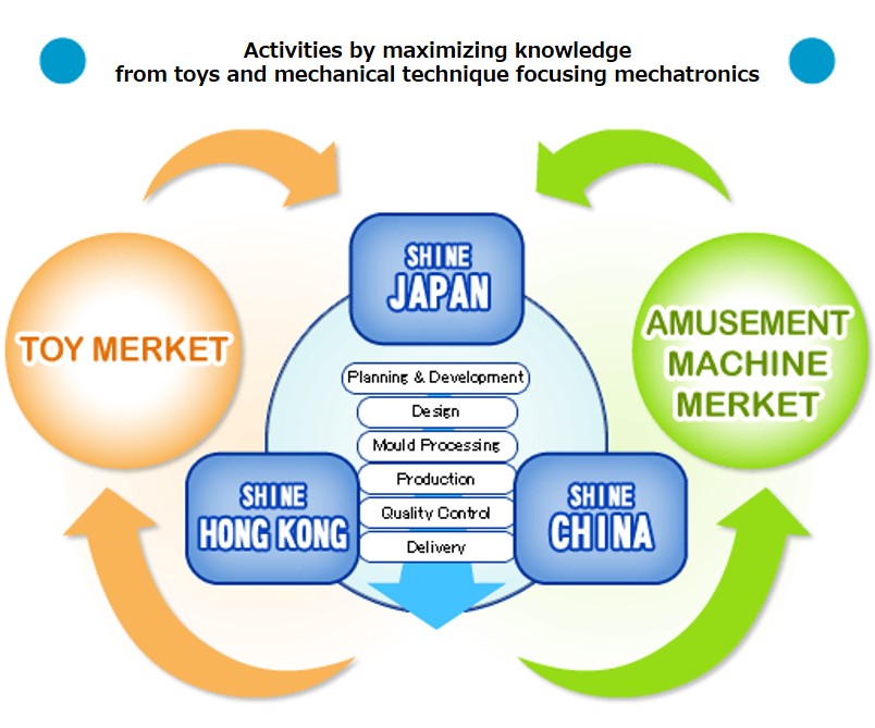 Activities by maximizing knowledge from toys and techniques from framework of manufactures 